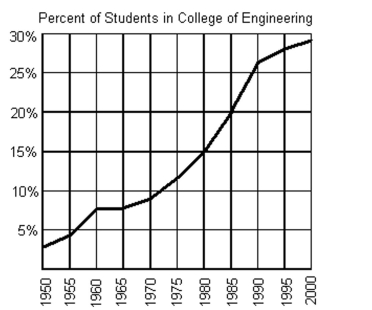 The graph below shows the percentage of students enrolled in the College of Engineering at State University. Use the graph to answer the question.   -Between what two years is the difference in function values equal to 5%? A)  between 1985 and 1990 B)  between 1960 and 1965 C)  between 1970 and 1975 D)  between 1980 and 1985