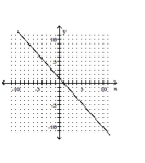 Graph the equation. -  A)    B)    C)    D)   