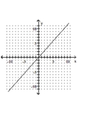 Graph the equation. -  A)    B)    C)    D)   