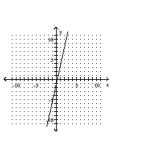 Graph the equation. -  A)    B)    C)    D)   