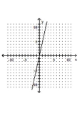 Graph the equation. -  A)    B)    C)    D)   