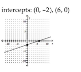 Graph the linear function by plotting the x- and y-intercepts. -  A)    B)    C)    D)   