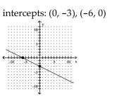 Graph the linear function by plotting the x- and y-intercepts. -  A)    B)    C)    D)   