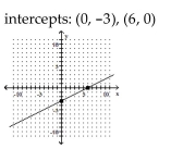 Graph the linear function by plotting the x- and y-intercepts. -  A)    B)    C)    D)   