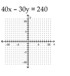 Graph the linear function by plotting the x- and y-intercepts. -  A)    B)    C)    D)   