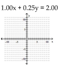 Graph the linear function by plotting the x- and y-intercepts. -  A)    B)    C)    D)   
