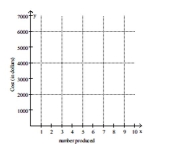 Solve the problem. -The cost C, in dollars, to produce computers is given by the function C(x)  = 125x + 4500 where x is the number of computers produced. Draw a graph of cost versus the number of computers produced on the coordinate System provided.   A)    B)    C)    D)   
