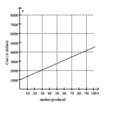 Solve the problem. -The cost C, in dollars, to produce x graphing calculators is given by the function graphed below. Estimate the number of calculators that can be produced if cost is limited to $2925.   A)  60 B)  42 C)  50 D)  55