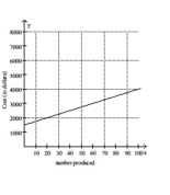 Solve the problem. -The cost C, in dollars, to produce x graphing calculators is given by the function graphed below. Estimate the cost of producing 55 calculators.   A)  $2875 B)  $2375 C)  $3575 D)  $3275