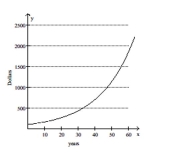 Solve the problem. -The following graph shows the effect of compound interest. It shows the growth of $100 invested at 5% interest compounded annually. Starting at year 15 , approximately how long will it take for the money to double?   A)  17 years B)  9 years C)  19 years D)  14 years