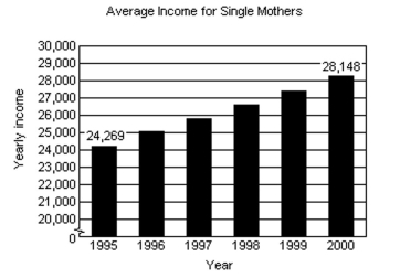 Solve the problem. -The following bar graph shows the average annual income for single mothers.   i)  Determine a linear function that can be used to estimate the average yearly income for single mothers from 1995 through 2000. Let t represent the number of years from 1995. (In other words, 1995 corresponds to t = 0, 1996 Corresponds to t = 1, and so on.)  Ii)  Using the function from part i, determine the average yearly income for single mothers in 1996. Iii)  Assuming this trend continues, determine the average yearly income for single mothers in 2010. Iv)  Assuming this trend continues, in which year will the average yearly income for single mothers reach $31,000? A)    B)    C)    D)   