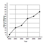 Solve the problem. -The graph shows the projected radio sales (in millions)  for a particular company.   Determine the slope of the line segment from 2004 to 2005. A)  5 B)  20 C)  10 D)  15