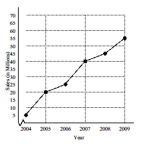 Solve the problem. -The graph shows the projected radio sales (in millions)  for a particular company.   Determine the average rate of change from 2005 to 2008. Round to two decimal places if necessary. A)  15 B)  5 C)  10 D)  8.33