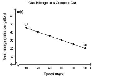 Solve the problem. -The gas mileage, m, of a compact car is a linear function of the speed, s, at which the car is driven, for 40 ≤ s ≤ 90. For example, from the graph we see that the gas mileage for the compact car is 45 miles per gallon if the car is Driven at a speed of 40 mph.   i)  Using the two points on the graph, determine the function m(s)  that can be used to approximate the graph. Ii)  Using the function from part i, estimate the gas mileage if the compact car is traveling 43 mph. If necessary, round To the nearest tenth. Iii)  Using the function from part i, estimate the speed of the compact car if the gas mileage is 41 miles per gallon. If Necessary, round to the nearest tenth. A)    B)    C)    D)   