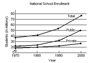 Solve the problem. -The following graph shows the private, public and total national school enrollment for students for select years from 1970 through 2000.   i)  How is the graph for total school enrollment, T, determined from the graph of the private enrollment, r, and the Public enrollment, u? Ii)  During which 10-year period did the total number of students enrolled increase the least? Iii)  During which 10-year period did the total number of students enrolled increase the most? A)    B)    C)    D)   