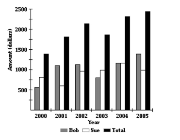 Solve the problem. -Sue and Bob have each saved money during every year from 2000 to 2005. The following bar graph shows the amounts saved each of those years.   In what years did Bob save more than the previous year, but Sue save less than the previous year? A)  2001 and 2004 B)  2002 and 2004 C)  2001 and 2005 D)  2004 and 2005