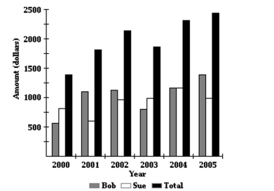 Solve the problem. -Sue and Bob have each saved money during every year from 2000 to 2005. The following bar graph shows the amounts saved each of those years.   In 2001, estimate how much more Bob saved than Sue. A)  800 B)  500 C)  900 D)  700