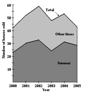 Solve the problem. -The graph below shows the total sales of houses in a town from 2000 to 2005. The graph also shows the sale of houses in the summer , S, and in the other times of the year, Y.   Estimate The number of houses sold in the summer of 2004. A)  51 B)  36 C)  28 D)  31