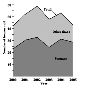 Solve the problem. -The graph below shows the total sales of houses in a town from 2000 to 2005. The graph also shows the sale of houses in the summer , S, and in the other times of the year, Y.   Estimate The number of houses sold at other times in 2002. A)  34 B)  47 C)  23 D)  27