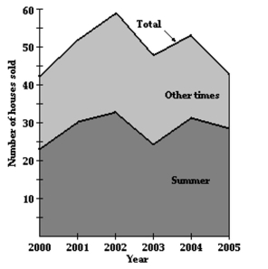 Solve the problem. -The graph below shows the total sales of houses in a town from 2000 to 2005. The graph also shows the sale of houses in the summer , S, and in the other times of the year, Y.   Estimate Y(2003)  A)  43 B)  23 C)  19 D)  28