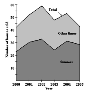 Solve the problem. -The graph below shows the total sales of houses in a town from 2000 to 2005. The graph also shows the sale of houses in the summer , S, and in the other times of the year, Y.   Estimate (S+Y) (2001) . A)  59 B)  51 C)  45 D)  56