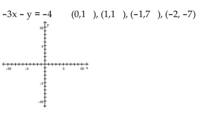 Determine which of the four ordered pairs does not satisfy the given equation. Then plot all the points that satisfy the equation on the same axes and a draw a straight line through the points. - 