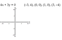 Determine which of the four ordered pairs does not satisfy the given equation. Then plot all the points that satisfy the equation on the same axes and a draw a straight line through the points. - 