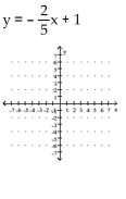 Graph by plotting points. Plot at least three points for the graph. -  A)    B)    C)    D)   