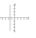 Write the equation represented by the given graph. -  A)    B)    C)    D)   