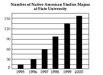 Solve the problem. -Over the years, State University has seen an increase in the number of students majoring in Native American Studies. The graph below shows the number of Students with this major for the past several years. Does the graph display a linear relationship?   A)  Yes B)  No