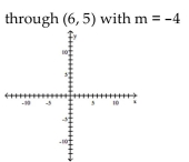 Graph the line with the given slope that goes through the given point. -  A)    B)    C)    D)   