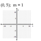 Graph the line with the given slope that goes through the given point. -  A)    B)    C)    D)   