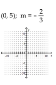 Graph the line with the given slope that goes through the given point. -  A)    B)    C)    D)   
