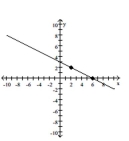 By observing the vertical and horizontal change of the line between the two points indicated, determine the slope of the line. -  A)  m = - 2 B)    C)  m = 2 D)   