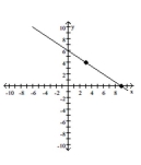 By observing the vertical and horizontal change of the line between the two points indicated, determine the slope of the line. -  A)    B)    C)  m = - 6 D)   
