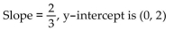 Write the equation of the line, with the given properties, in slope-intercept form. -  A)    B)    C)    D)   