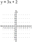 Determine the slope and y-intercept of the line represented by the equation. Graph the line using the slope and y-intercept. -  A)    B)    C)    D)   