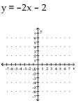 Determine the slope and y-intercept of the line represented by the equation. Graph the line using the slope and y-intercept. -  A)    B)    C)    D)   