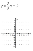 Determine the slope and y-intercept of the line represented by the equation. Graph the line using the slope and y-intercept. -  A)    B)    C)    D)   