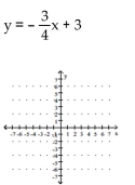 Determine the slope and y-intercept of the line represented by the equation. Graph the line using the slope and y-intercept. -  A)    B)    C)    D)   