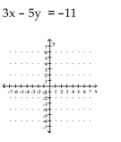 Determine the slope and y-intercept of the line represented by the equation. Graph the line using the slope and y-intercept. -  A)    )  B)    C)    D)   