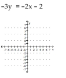 Determine the slope and y-intercept of the line represented by the equation. Graph the line using the slope and y-intercept. -  A)    B)    C)    D)   