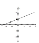 Determine the equation of the line. -  A)    B)    C)    D)   
