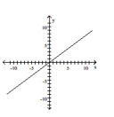 Determine the equation of the line. -  A)    B)    C)    D)   