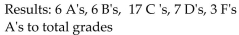The results of a mathematics examination are given. Write the ratio in lowest terms. -  A)  13 : 3 B)  2 : 13 C)  2 : 39 D)  2 : 11