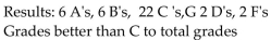 The results of a mathematics examination are given. Write the ratio in lowest terms. -  A)  13 : 1 B)  11 : 19 C)  6 : 19 D)  17 : 19