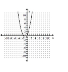 Match the graph with the appropriate function. -  A)    B)    C)    D)   