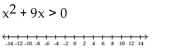 Solve the inequality and graph the solution on a number line. -  A)    B)    C)    D)   