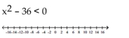 Solve the inequality and graph the solution on a number line. -  A)    B)    C)    D)   