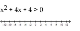 Solve the inequality and graph the solution on a number line. -  A)    B)    C)    D)   